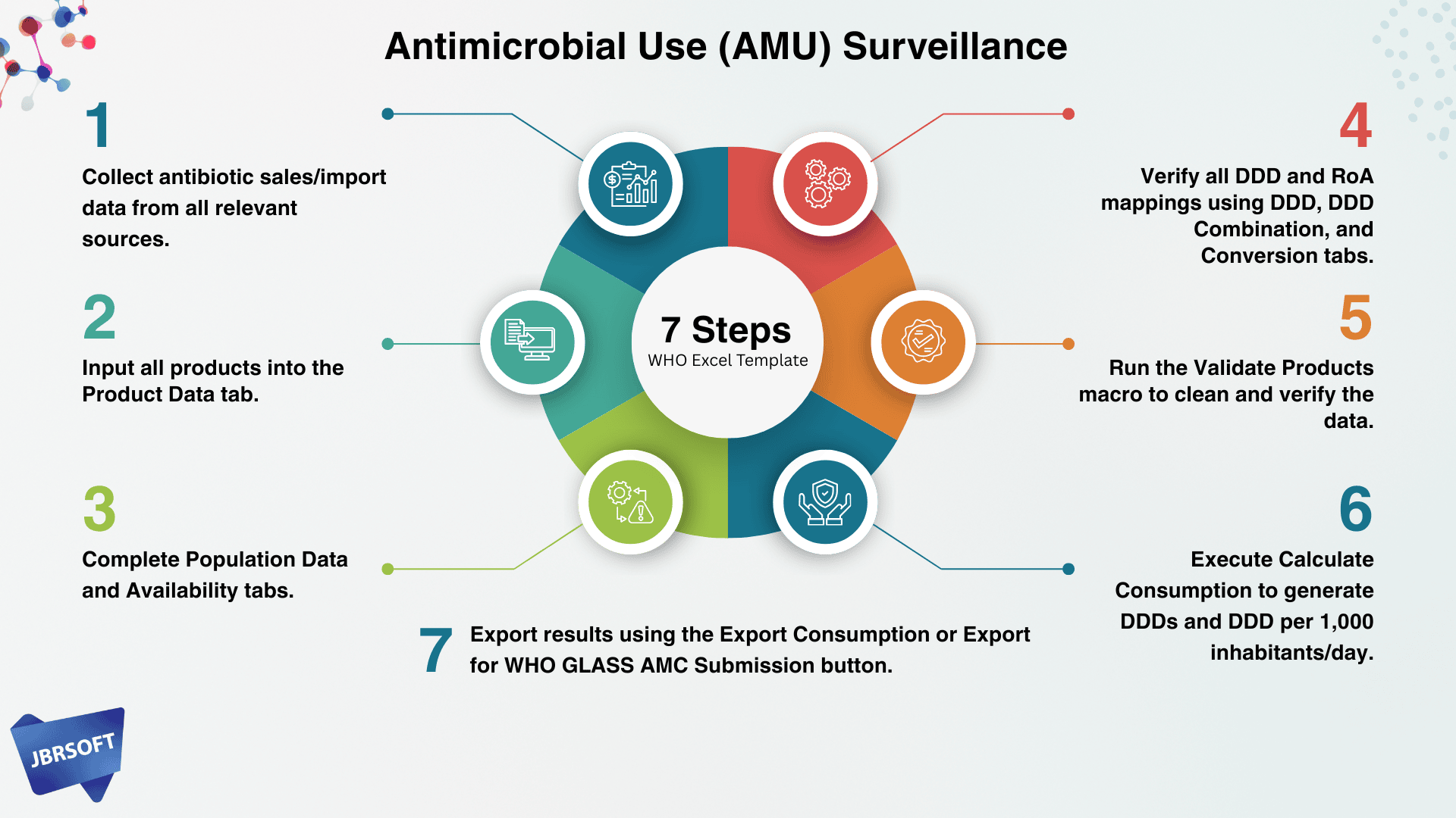 How Does the WHO Excel Template Work for AMU Surveillance Data Collection? # 02